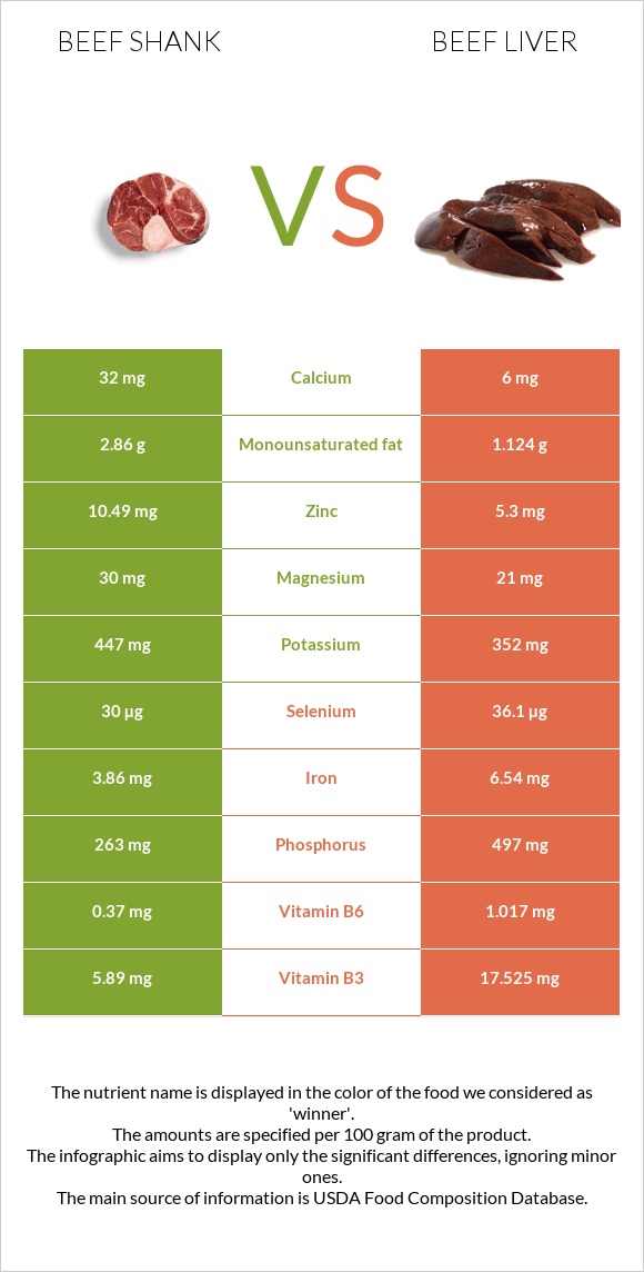 Beef shank vs Տավարի լյարդ infographic