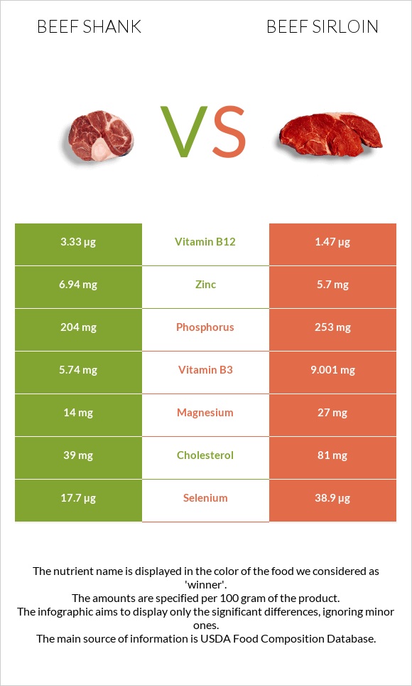 Beef shank vs Beef sirloin infographic
