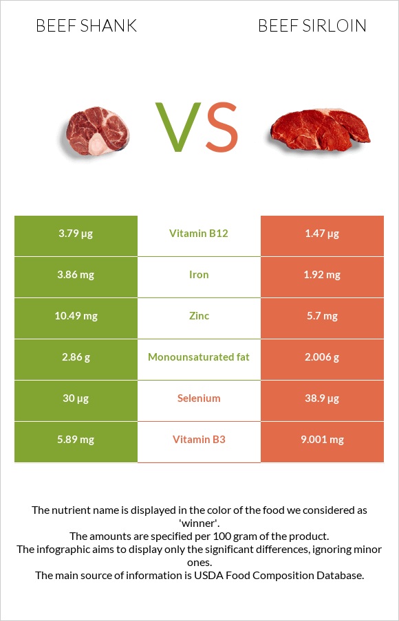 Beef shank vs Beef sirloin infographic