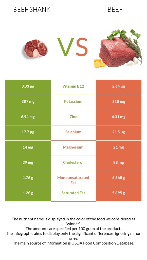 Beef shank vs Beef infographic