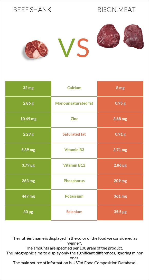 Beef shank vs Bison meat infographic