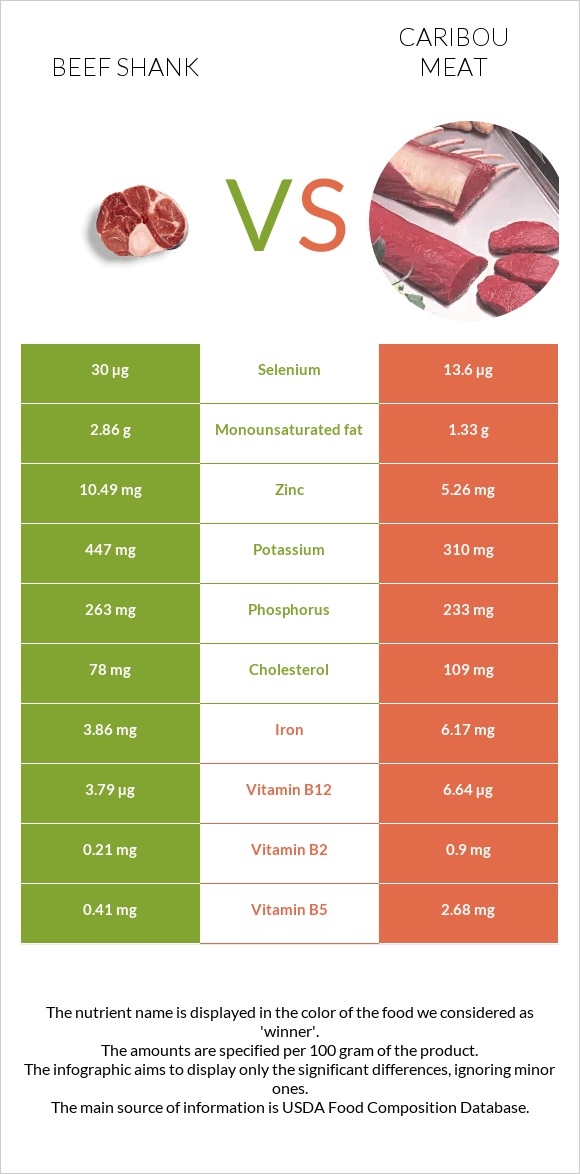 Beef shank vs Caribou meat infographic