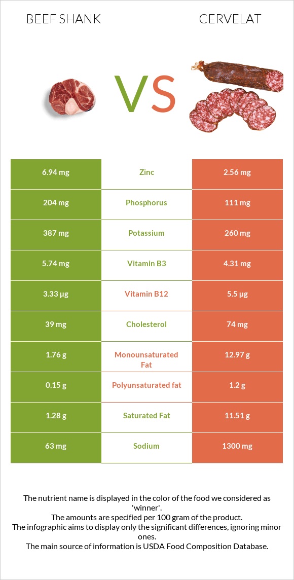 Beef shank vs Սերվելատ infographic