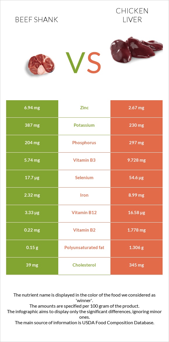 Beef shank vs Chicken liver infographic