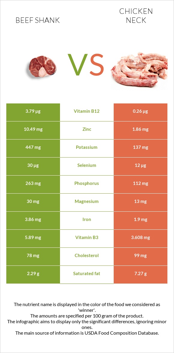 Beef shank vs Chicken neck infographic