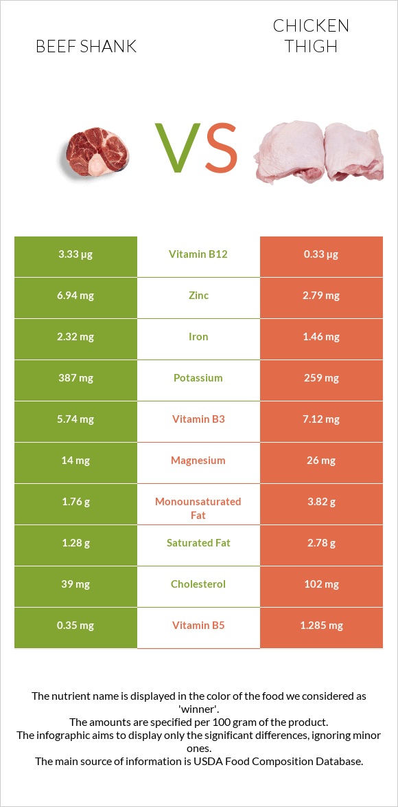 Beef shank vs Chicken thigh infographic