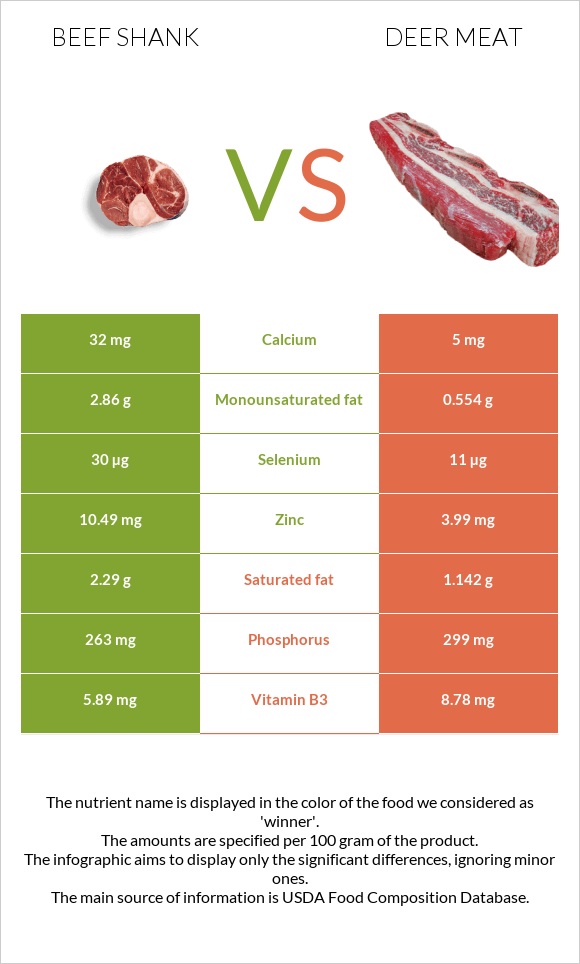 Beef shank vs Deer meat infographic