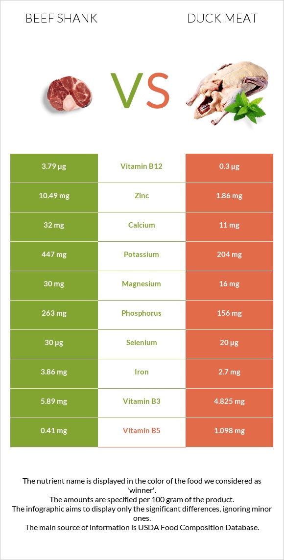 Beef shank vs Բադի միս infographic