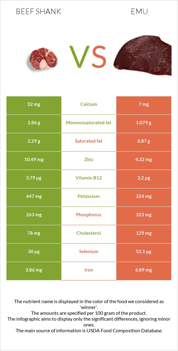 Beef shank vs Էմու infographic