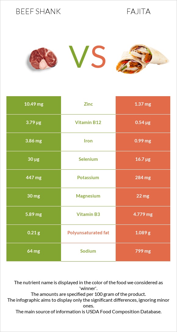 Beef shank vs Ֆաիտա infographic