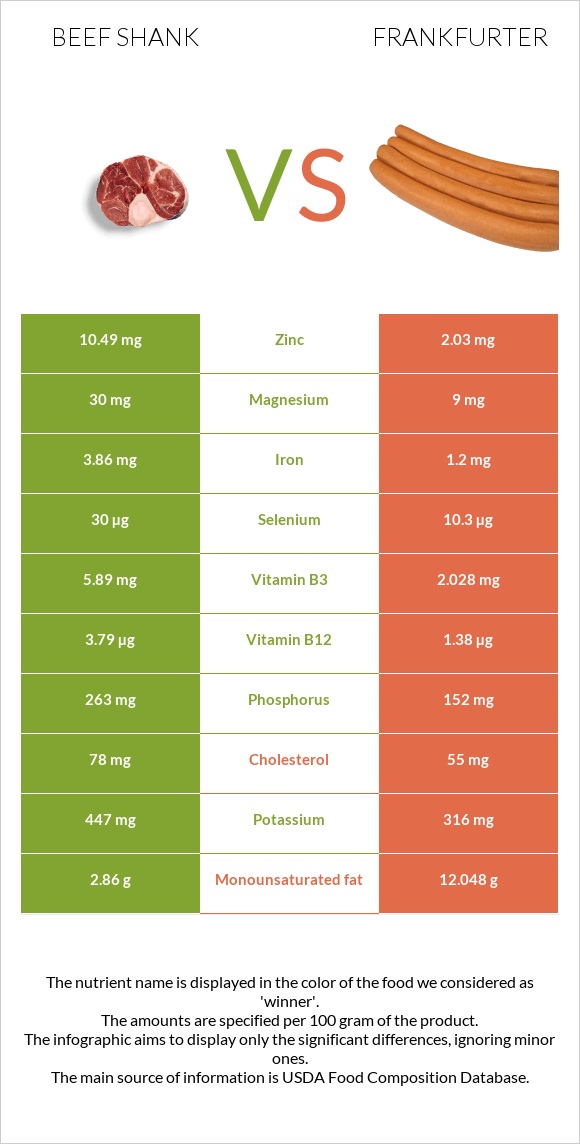 Beef shank vs Ֆրանկֆուրտեր infographic