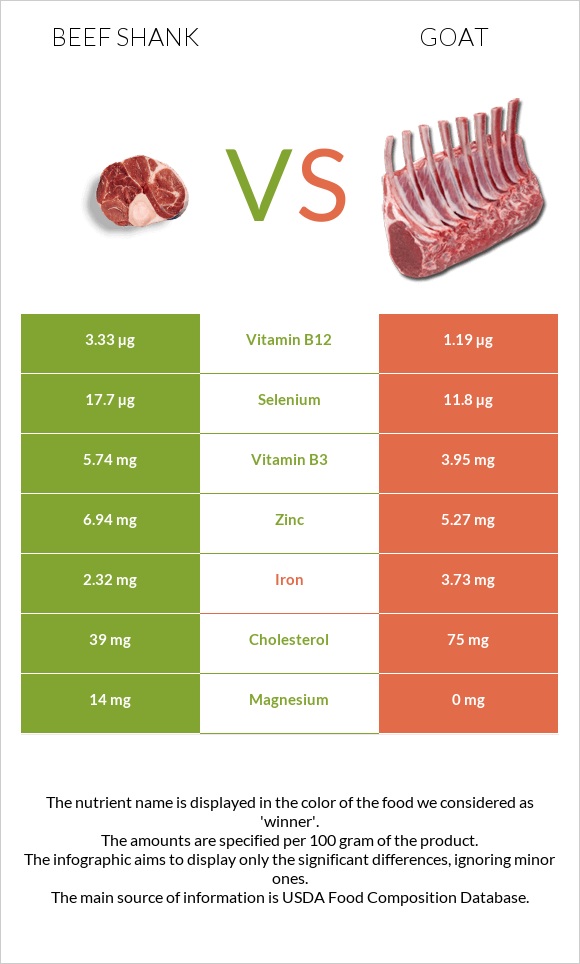 Beef shank vs Այծ infographic