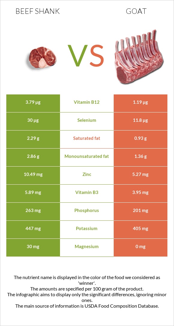 Beef shank vs Goat infographic