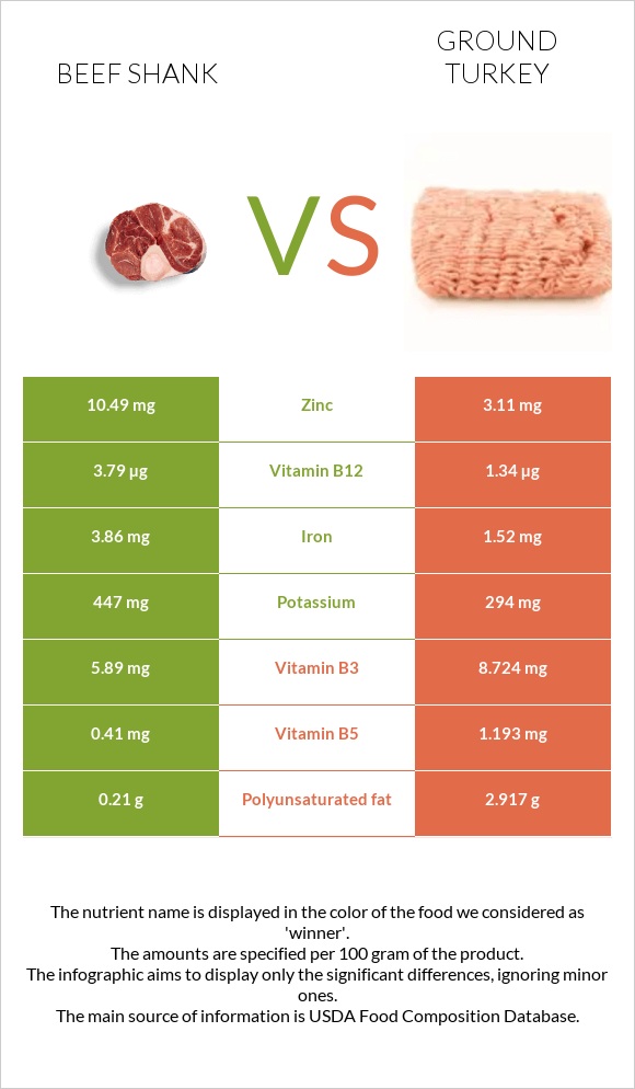 Beef shank vs Աղացած հնդկահավ infographic