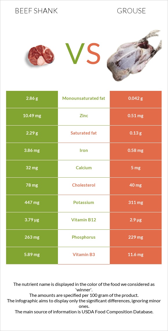 Beef shank vs Grouse infographic