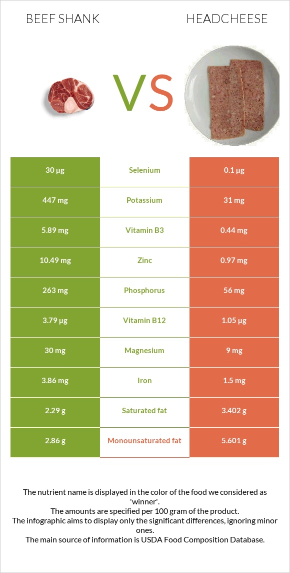 Beef shank vs Headcheese infographic