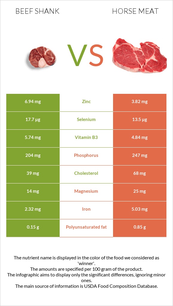 Beef shank vs Ձիու միս infographic