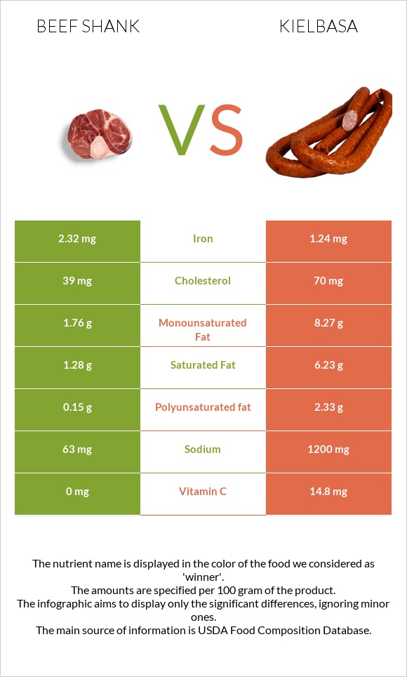 Beef shank vs Kielbasa infographic