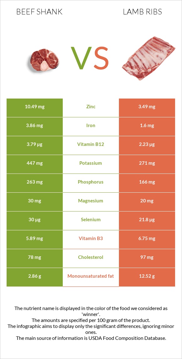 Beef shank vs Lamb ribs infographic