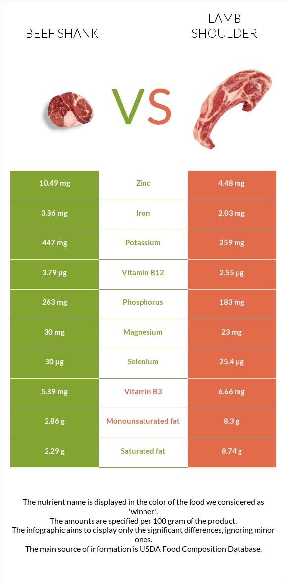 Beef shank vs Lamb shoulder infographic