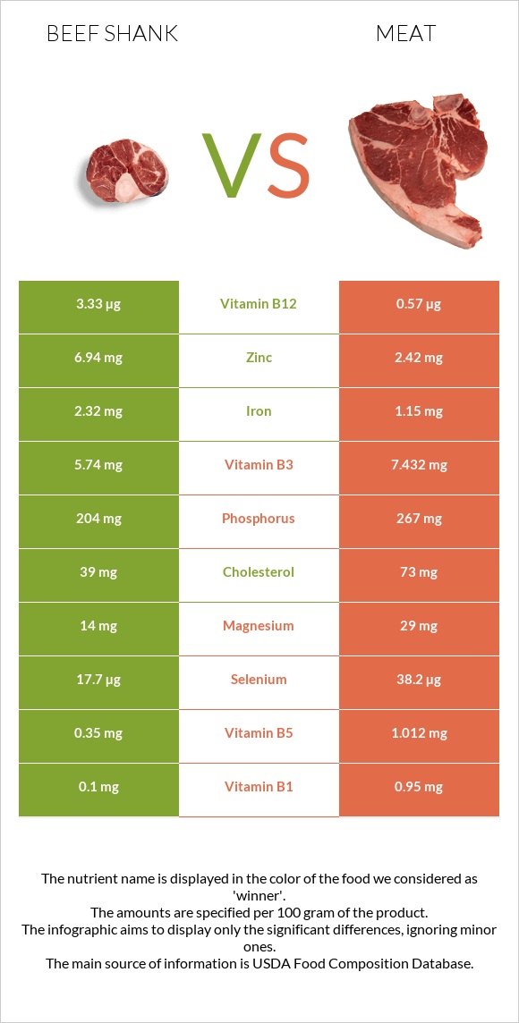 Beef shank vs Խոզի միս infographic