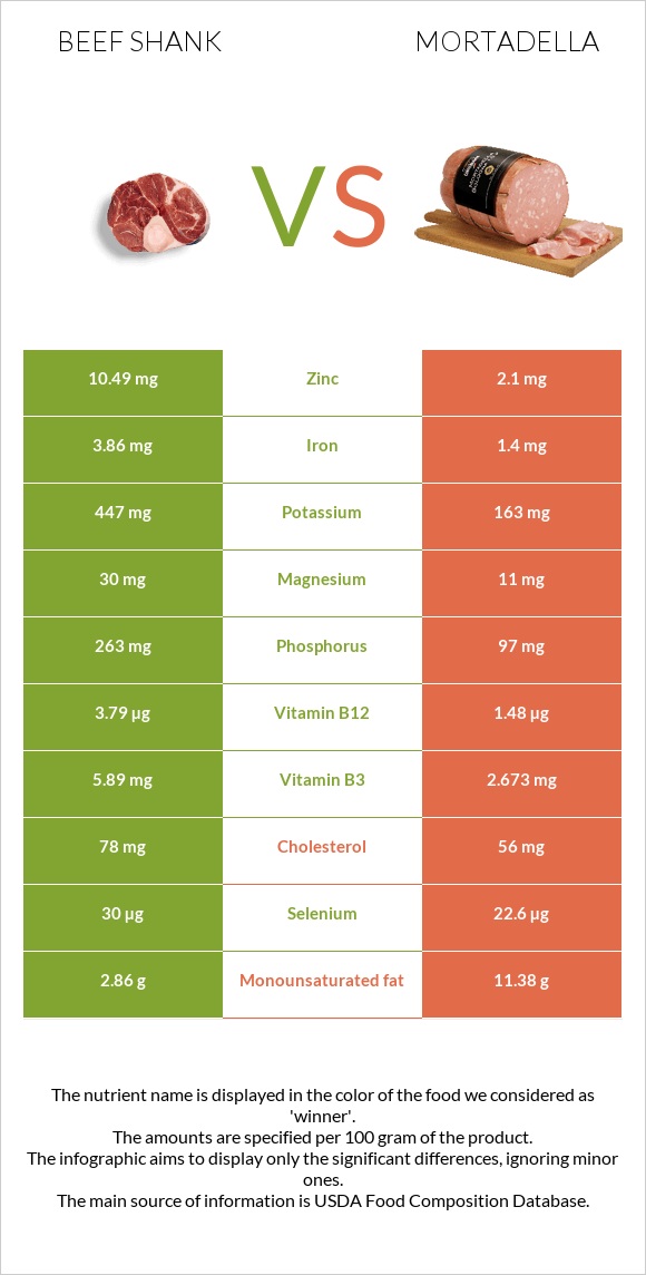 Beef shank vs Mortadella infographic