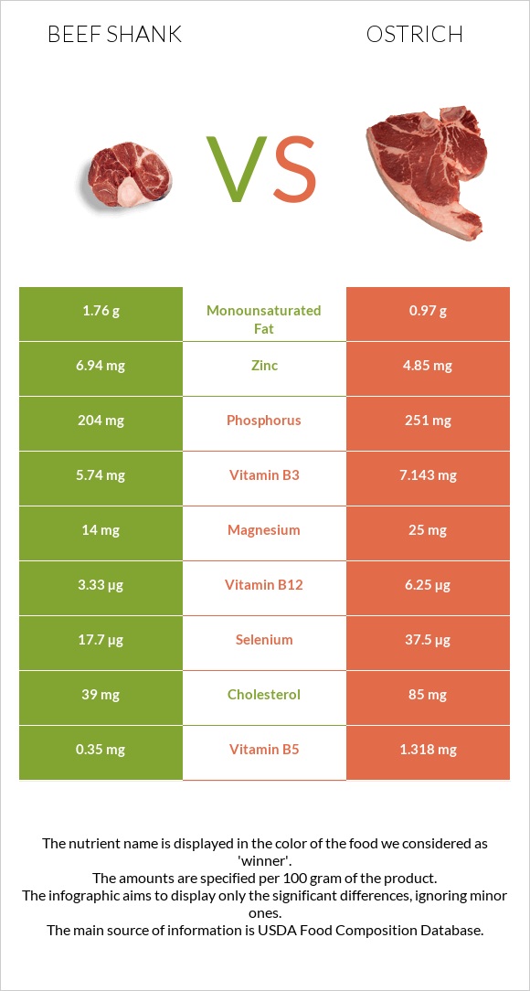 Beef shank vs Ջայլամ infographic