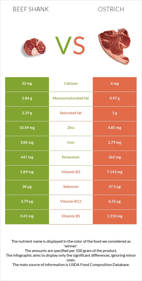 Beef shank vs Ջայլամ infographic