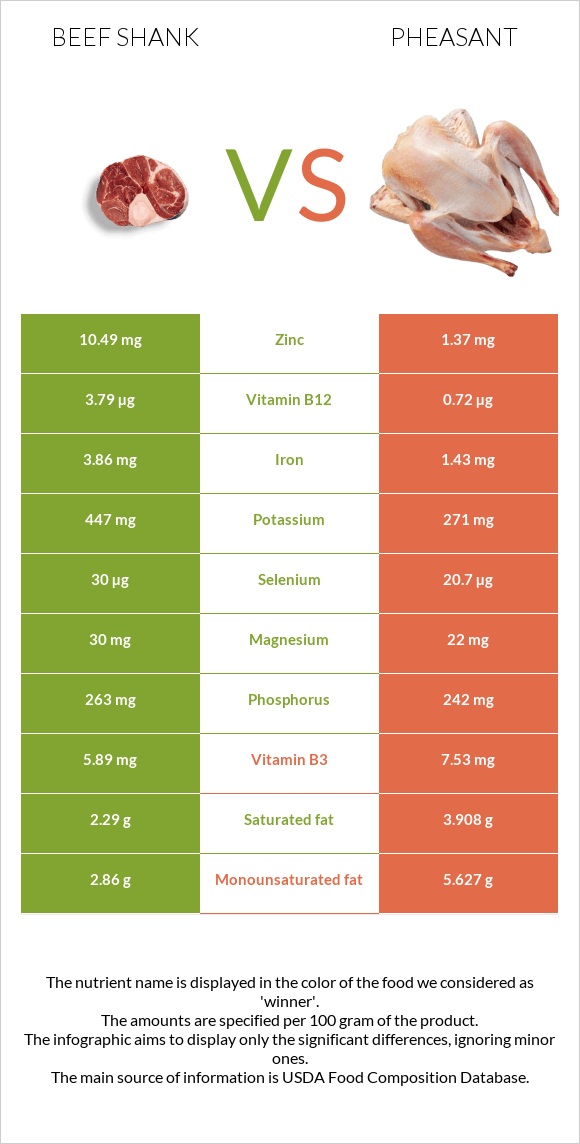 Beef shank vs Pheasant infographic