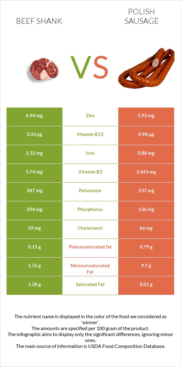 Beef shank vs Լեհական երշիկ infographic