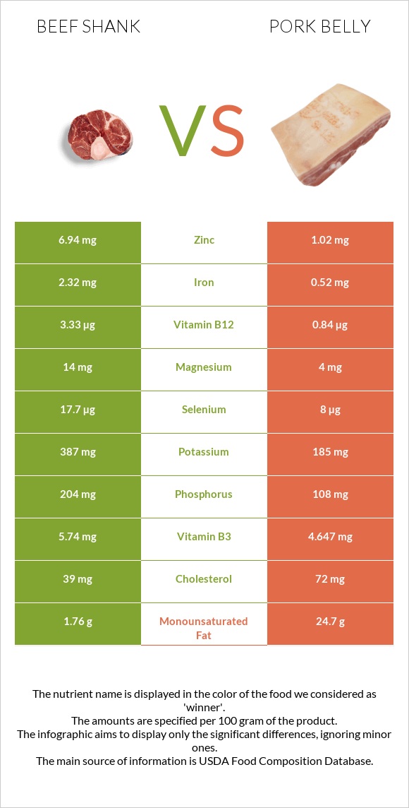 Beef shank vs Խոզի փոր infographic