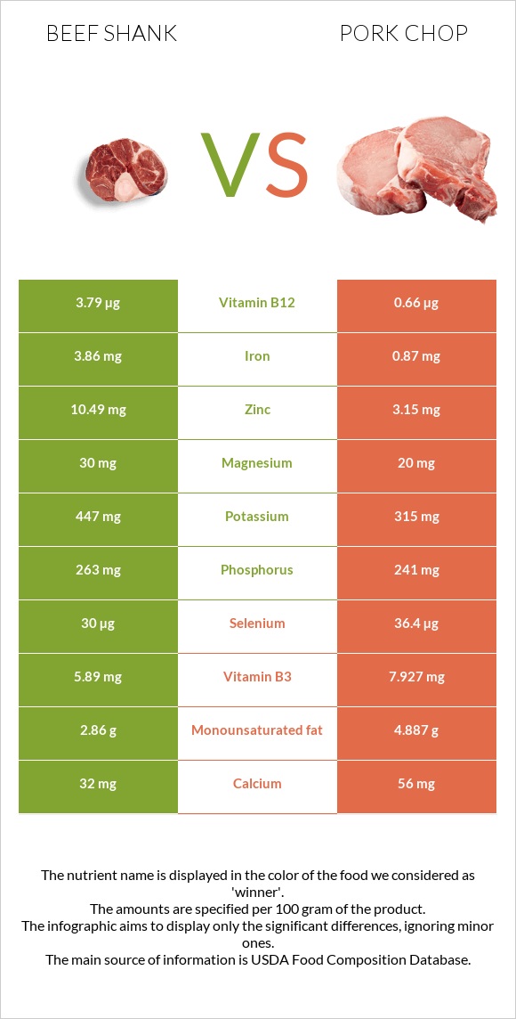 Beef shank vs Pork chop infographic