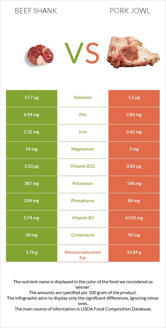 Beef shank vs Գուանչիալե infographic