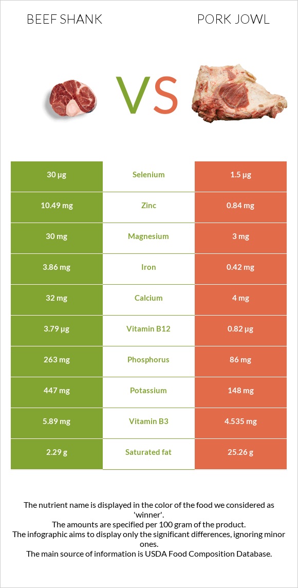 Beef shank vs Pork jowl infographic