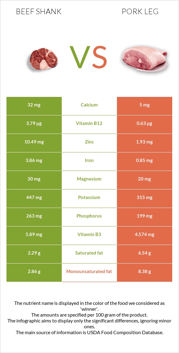 Beef shank vs Pork leg infographic