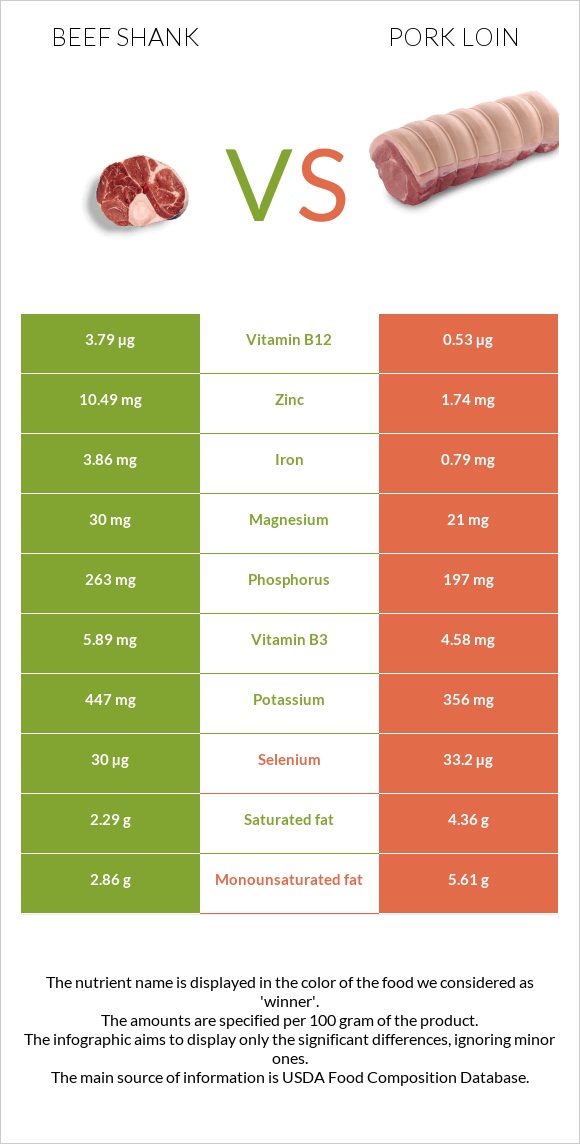 Beef shank vs Pork loin infographic