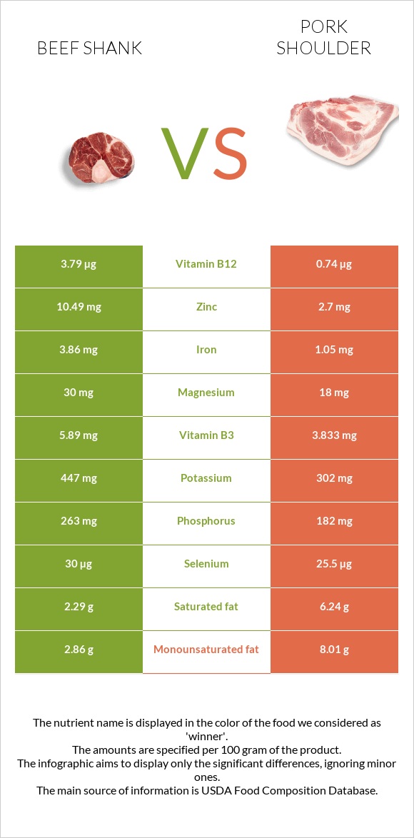 Beef shank vs Խոզի ուս infographic