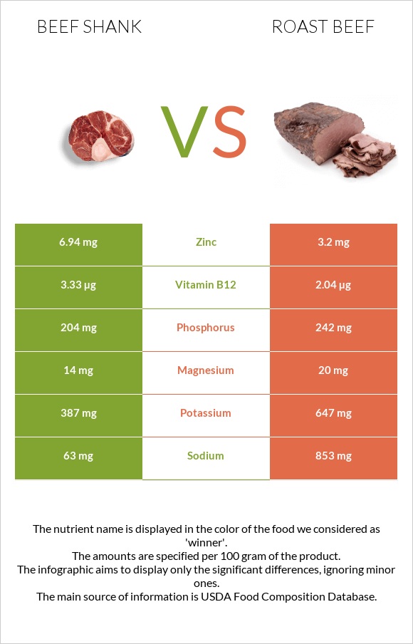 Beef shank vs Roast beef infographic