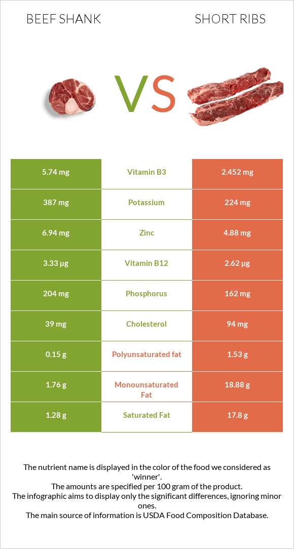 Beef shank vs Short ribs infographic