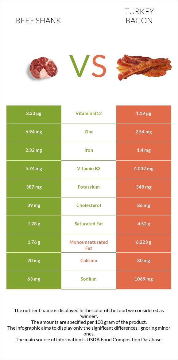 Beef shank vs Հնդկահավի բեկոն infographic