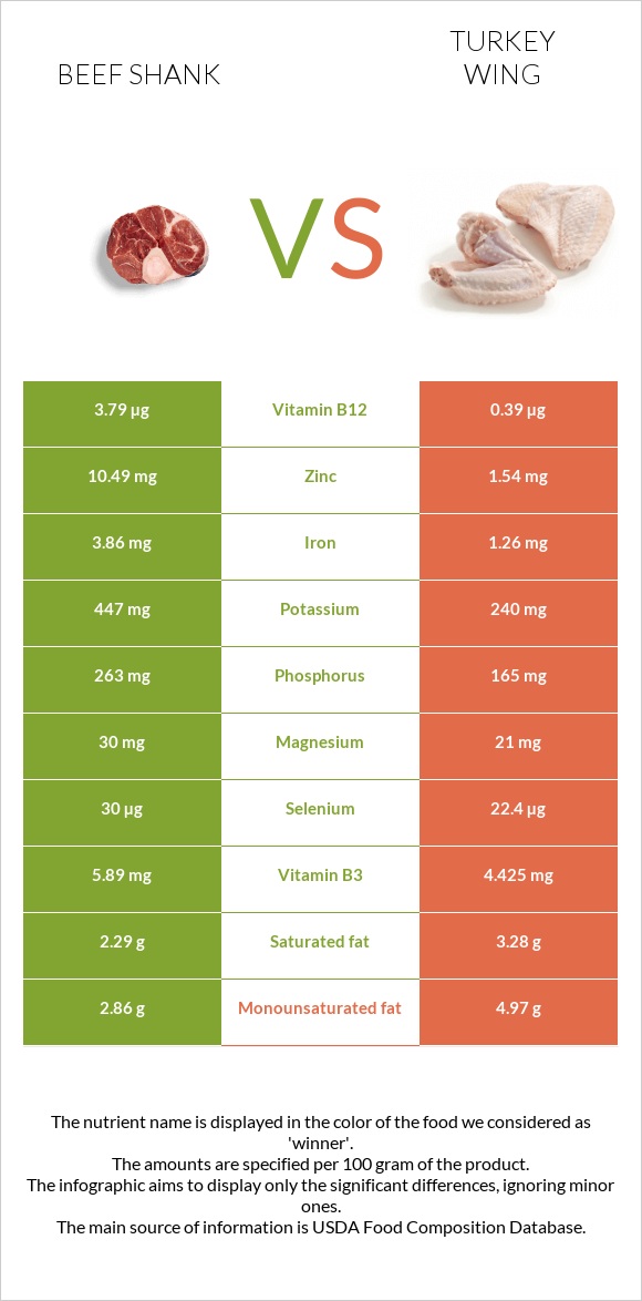 Beef shank vs Հնդկահավի թև infographic