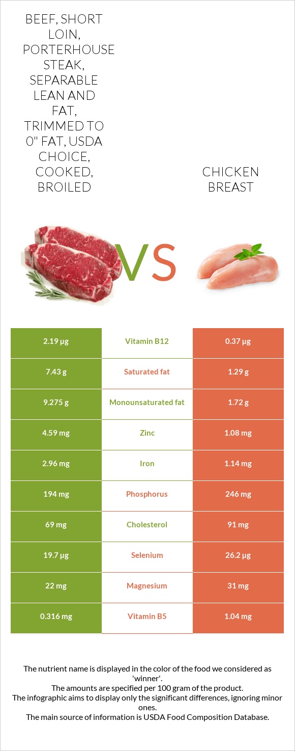 Beef, short loin, porterhouse steak, separable lean and fat, trimmed to
