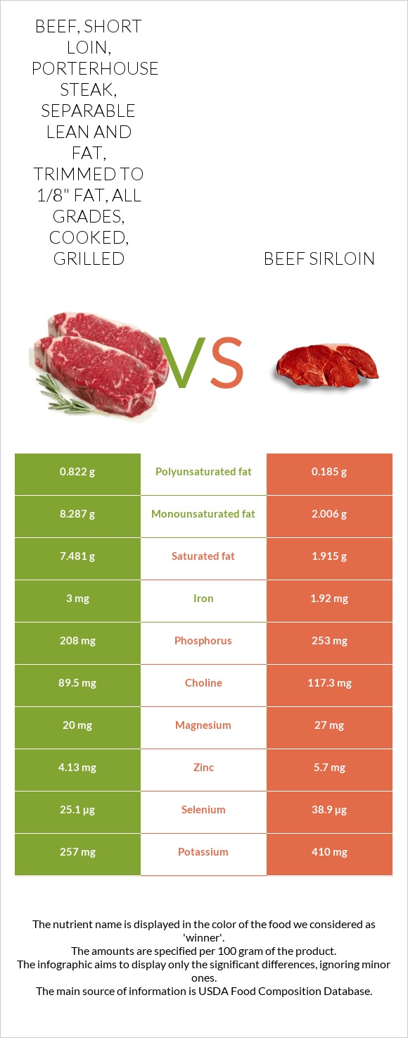 Beef, short loin, porterhouse steak, separable lean and fat, trimmed to 1/8