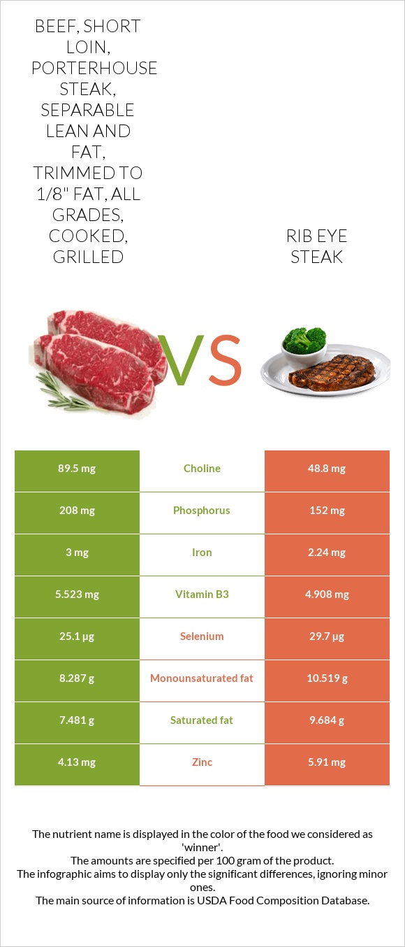 Beef, short loin, porterhouse steak, separable lean and fat, trimmed to 1/8