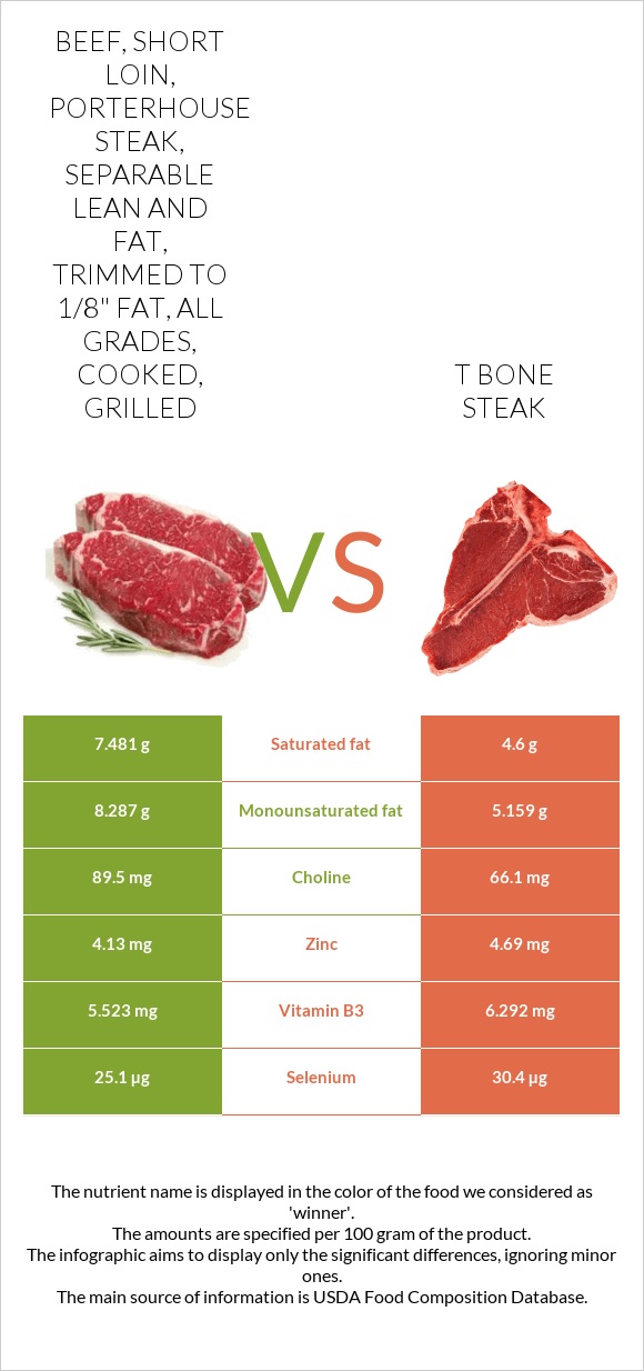 Beef, short loin, porterhouse steak, separable lean and fat, trimmed to 1/8