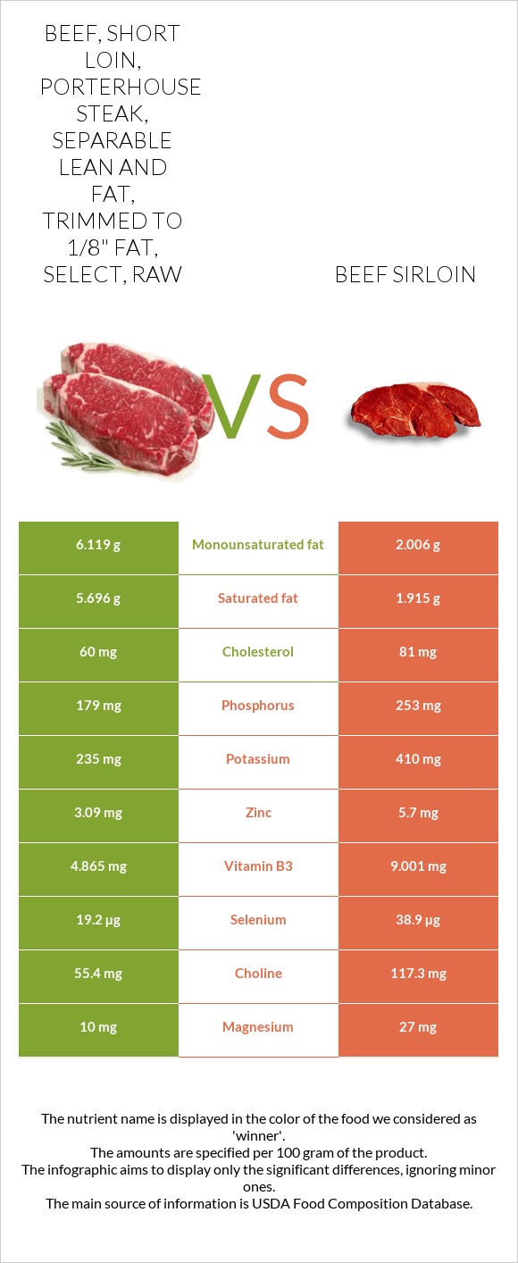 Beef, short loin, porterhouse steak, separable lean and fat, trimmed to 1/8