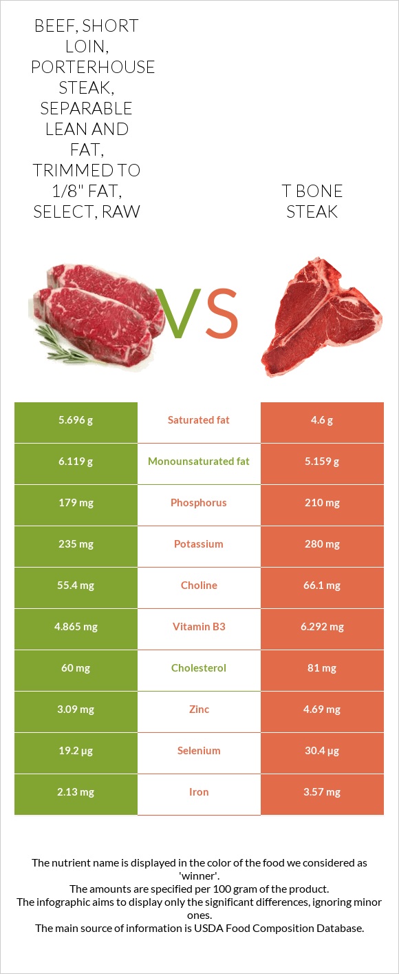 Beef, short loin, porterhouse steak, separable lean and fat, trimmed to 1/8