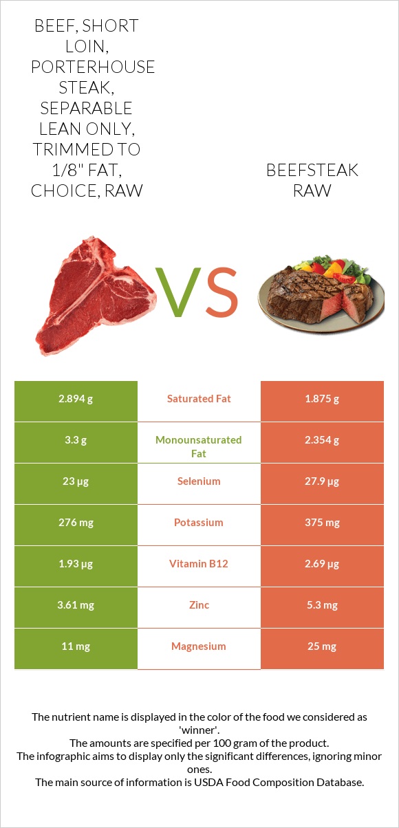 Beef, short loin, porterhouse steak, separable lean only, trimmed to 1/8