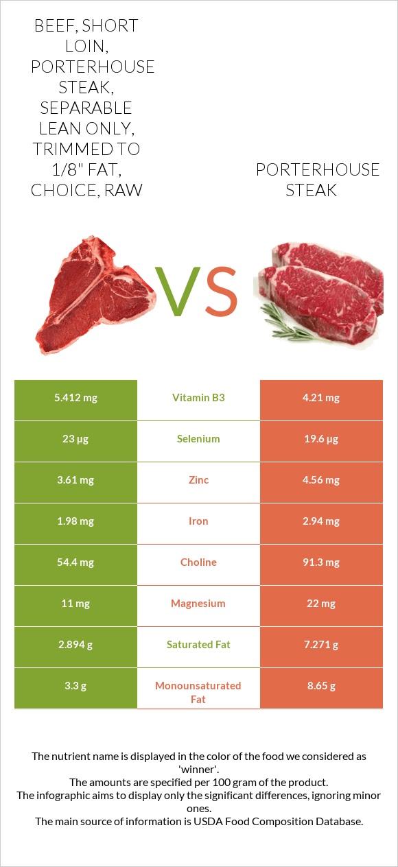 Beef, short loin, porterhouse steak, separable lean only, trimmed to 1/8