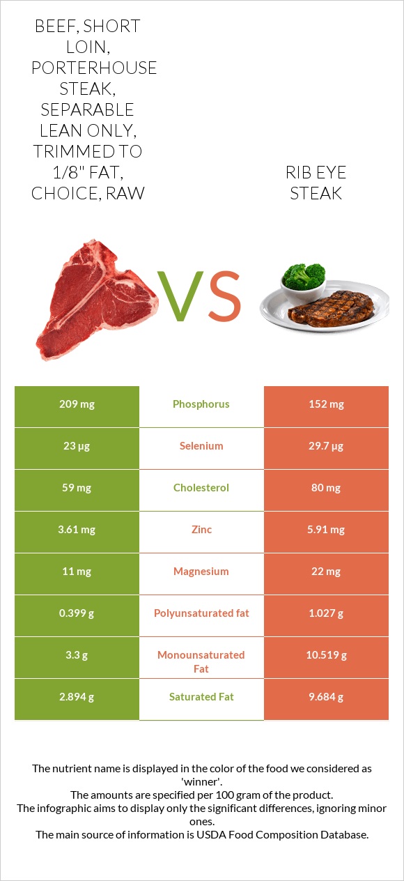 Beef, short loin, porterhouse steak, separable lean only, trimmed to 1/8